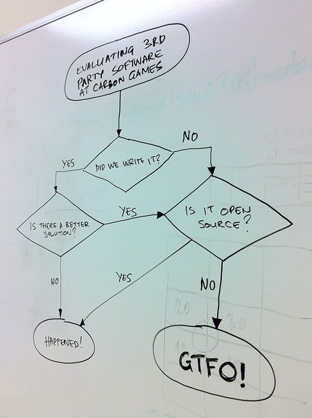 3rd Party Sofware Flowchart